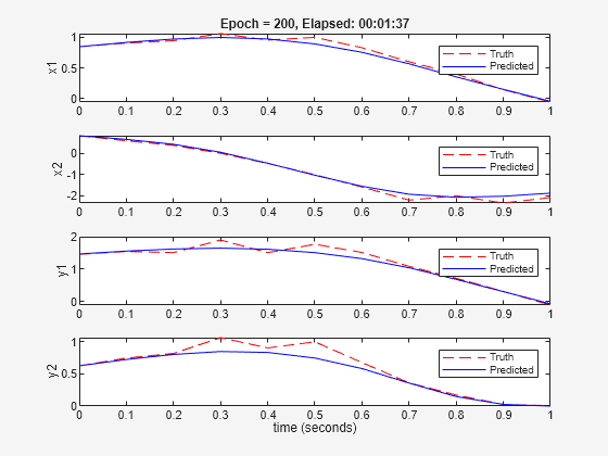Figure Validation Plot contains 4 axes objects. Axes object 1 with title Epoch = 200, Elapsed: 00:01:48, ylabel x1 contains 2 objects of type line. These objects represent Truth, Predicted. Axes object 2 with ylabel x2 contains 2 objects of type line. These objects represent Truth, Predicted. Axes object 3 with ylabel y1 contains 2 objects of type line. These objects represent Truth, Predicted. Axes object 4 with xlabel time (seconds), ylabel y2 contains 2 objects of type line. These objects represent Truth, Predicted.