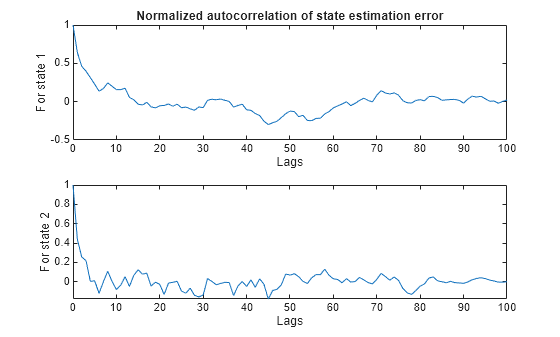 Figure contains 2 axes objects. Axes object 1 with title Normalized autocorrelation of state estimation error, xlabel Lags, ylabel For state 1 contains an object of type line. Axes object 2 with xlabel Lags, ylabel For state 2 contains an object of type line.
