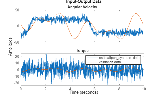 Figure contains 2 axes objects. Axes object 1 with title Angular Velocity contains 2 objects of type line. These objects represent estimatipen\_systemn data, validation data. Axes object 2 with title Torque contains 2 objects of type line. These objects represent estimatipen\_systemn data, validation data.