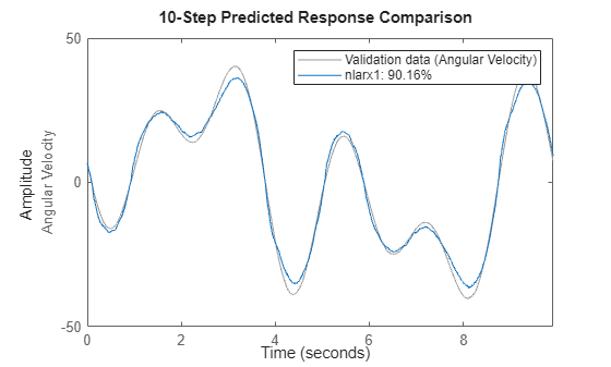 Figure contains an axes object. The axes object with ylabel Angular Velocity contains 2 objects of type line. These objects represent Validation data (Angular Velocity), nlarx1: 90.16%.