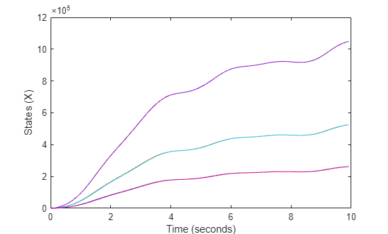 Figure contains an axes object. The axes object with xlabel Time (seconds), ylabel States (X) contains 7 objects of type line.