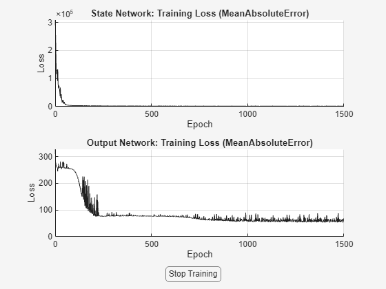 Figure Loss contains 2 axes objects and another object of type uigridlayout. Axes object 1 with title Output Network: Training Loss (MeanAbsoluteError), xlabel Epoch, ylabel Loss contains an object of type animatedline. Axes object 2 with title State Network: Training Loss (MeanAbsoluteError), xlabel Epoch, ylabel Loss contains an object of type animatedline.