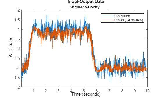 Figure contains an axes object. The axes object with title Angular Velocity contains 2 objects of type line. These objects represent measured, model (74.9894%).