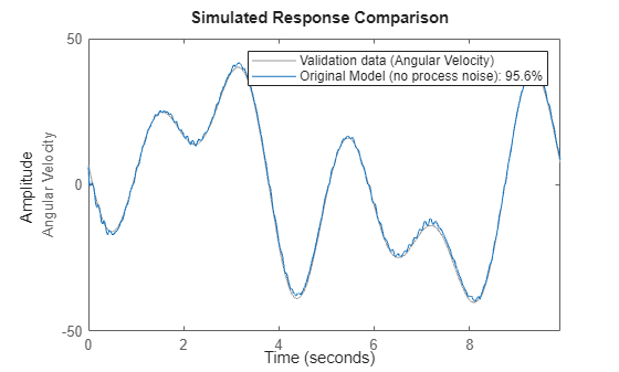 Figure contains an axes object. The axes object with ylabel Angular Velocity contains 2 objects of type line. These objects represent Validation data (Angular Velocity), Original Model (no process noise): 95.6%.