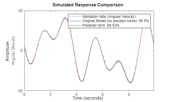 Figure contains an axes object. The axes object with ylabel Angular Velocity contains 3 objects of type line. These objects represent Validation data (Angular Velocity), Original Model (no process noise): 95.6%, Predictor form: 98.53%.