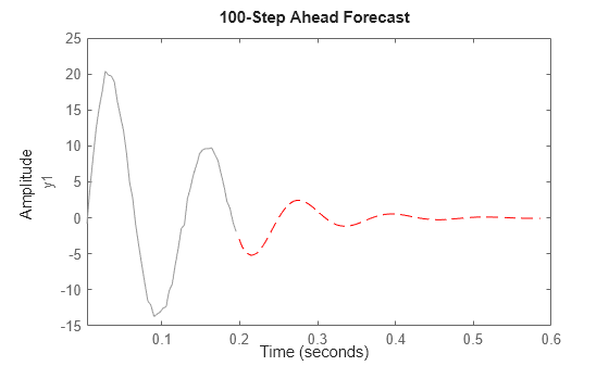 Figure contains an axes object. The axes object with ylabel y1 contains 2 objects of type line. These objects represent Past data (y1), model.