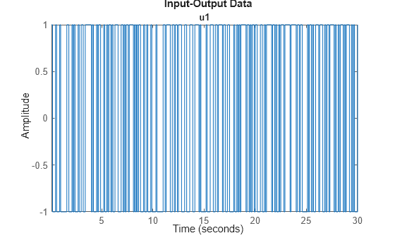 Figure contains an axes object. The axes object with title u1 contains an object of type line. This object represents umat1.