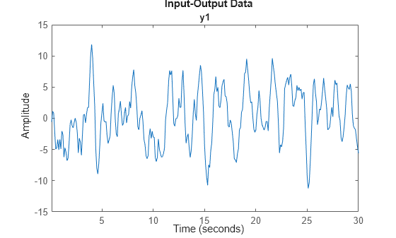 Figure contains an axes object. The axes object with title y1 contains an object of type line. This object represents ymat1.