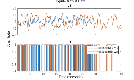 Figure contains 2 axes objects. Axes object 1 with title y1 contains 2 objects of type line. These objects represent untitled1(Exp1), untitled1(Exp2). Axes object 2 with title u1 contains 2 objects of type line. These objects represent untitled1(Exp1), untitled1(Exp2).