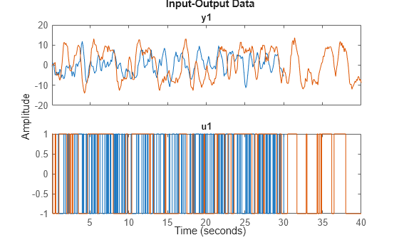 Figure contains 2 axes objects. Axes object 1 with title y1 contains 2 objects of type line. These objects represent z1, z2. Axes object 2 with title u1 contains 2 objects of type line. These objects represent z1, z2.