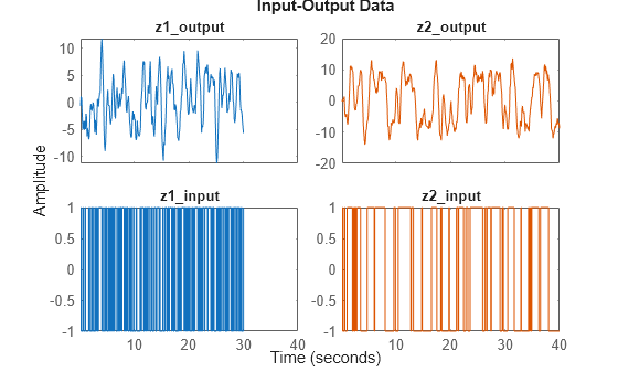 Figure contains 4 axes objects. Axes object 1 with title z1_output contains an object of type line. This object represents z1. Axes object 2 with title z2_output contains an object of type line. This object represents z2. Axes object 3 with title z1_input contains an object of type line. This object represents z1. Axes object 4 with title z2_input contains an object of type line. This object represents z2.