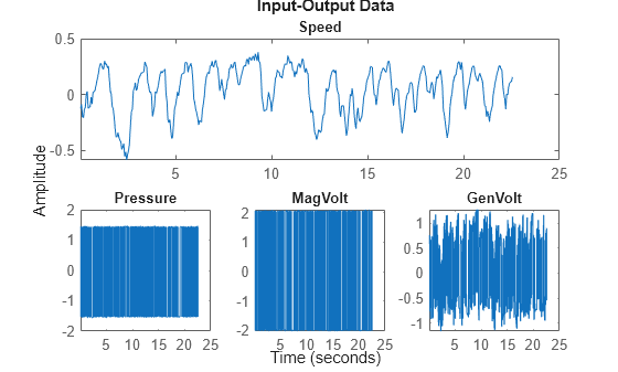 Figure contains 4 axes objects. Axes object 1 with title Speed contains an object of type line. This object represents ttsteam. Axes object 2 with title Pressure contains an object of type line. This object represents ttsteam. Axes object 3 with title MagVolt contains an object of type line. This object represents ttsteam. Axes object 4 with title GenVolt contains an object of type line. This object represents ttsteam.