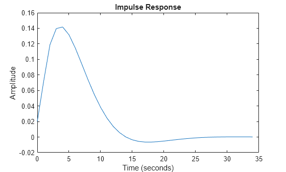 Figure contains an axes object. The axes object with title Impulse Response, xlabel Time (seconds), ylabel Amplitude contains an object of type line.