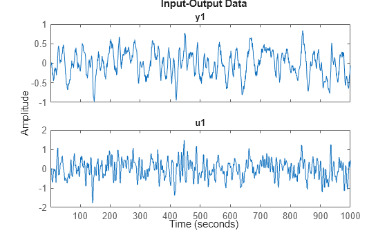 Figure contains 2 axes objects. Axes object 1 with title y1 contains an object of type line. This object represents eData. Axes object 2 with title u1 contains an object of type line. This object represents eData.