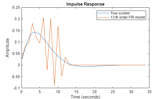 Figure contains an axes object. The axes object with title Impulse Response, xlabel Time (seconds), ylabel Amplitude contains 2 objects of type line. These objects represent True system, 13:th order FIR model.
