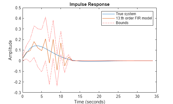 Figure contains an axes object. The axes object with title Impulse Response, xlabel Time (seconds), ylabel Amplitude contains 4 objects of type line. These objects represent True system, 13:th order FIR model, Bounds.