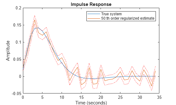 Figure contains an axes object. The axes object with title Impulse Response, xlabel Time (seconds), ylabel Amplitude contains 4 objects of type line. These objects represent True system, 50:th order regularized estimate.