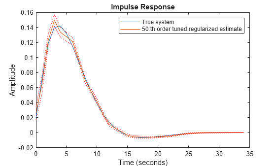 Figure contains an axes object. The axes object with title Impulse Response, xlabel Time (seconds), ylabel Amplitude contains 4 objects of type line. These objects represent True system, 50:th order tuned regularized estimate.