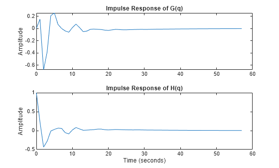 Figure contains 2 axes objects. Axes object 1 with title Impulse Response of G(q), ylabel Amplitude contains an object of type line. Axes object 2 with title Impulse Response of H(q), xlabel Time (seconds), ylabel Amplitude contains an object of type line.