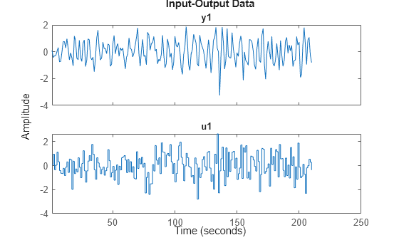 Figure contains 2 axes objects. Axes object 1 with title y1 contains an object of type line. This object represents m0simdata. Axes object 2 with title u1 contains an object of type line. This object represents m0simdata.