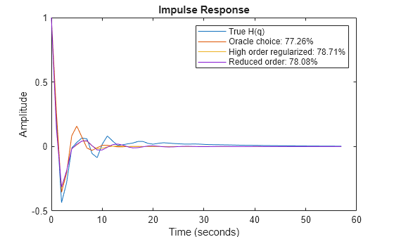 Figure contains an axes object. The axes object with title Impulse Response, xlabel Time (seconds), ylabel Amplitude contains 4 objects of type line. These objects represent True H(q), Oracle choice: 77.26%, High order regularized: 78.71%, Reduced order: 78.08%.