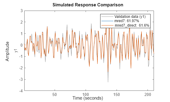 Figure contains an axes object. The axes object with ylabel y1 contains 3 objects of type line. These objects represent Validation data (y1), mred7: 61.97%, mred7\_direct: 61.6%.