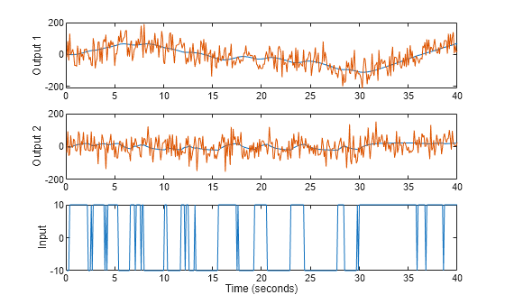 Figure contains 3 axes objects. Axes object 1 with ylabel Output 1 contains 2 objects of type line. Axes object 2 with ylabel Output 2 contains 2 objects of type line. Axes object 3 with xlabel Time (seconds), ylabel Input contains an object of type line.