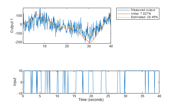 Figure contains 2 axes objects. Axes object 1 with xlabel Time (seconds), ylabel Input contains an object of type line. Axes object 2 with ylabel Output 1 contains 3 objects of type line. These objects represent Measured output, Initial: 7.827%, Estimated: 29.46%.