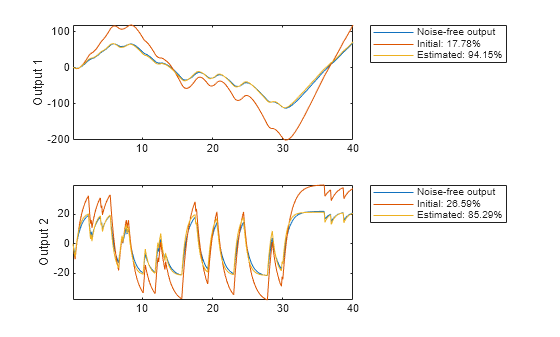 Figure contains 2 axes objects. Axes object 1 with ylabel Output 1 contains 3 objects of type line. These objects represent Noise-free output, Initial: 17.78%, Estimated: 94.15%. Axes object 2 with ylabel Output 2 contains 3 objects of type line. These objects represent Noise-free output, Initial: 26.59%, Estimated: 85.29%.