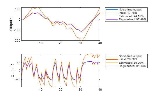 Figure contains 2 axes objects. Axes object 1 with ylabel Output 1 contains 4 objects of type line. These objects represent Noise-free output, Initial: 17.78%, Estimated: 94.15%, Regularized: 97.49%. Axes object 2 with ylabel Output 2 contains 4 objects of type line. These objects represent Noise-free output, Initial: 26.59%, Estimated: 85.29%, Regularized: 94.43%.