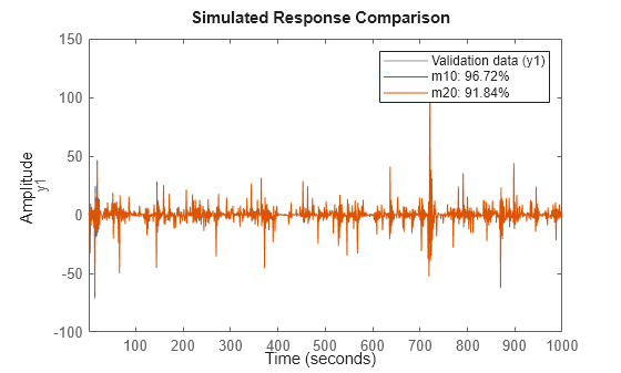 Figure contains an axes object. The axes object with ylabel y1 contains 3 objects of type line. These objects represent Validation data (y1), m10: 96.72%, m20: 91.84%.