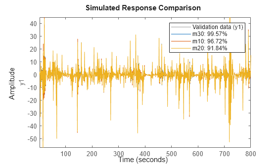 Figure contains an axes object. The axes object with ylabel y1 contains 4 objects of type line. These objects represent Validation data (y1), m30: 99.57%, m10: 96.72%, m20: 91.84%.