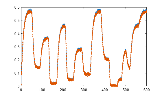 Figure contains an axes object. The axes object contains 2 objects of type line. One or more of the lines displays its values using only markers