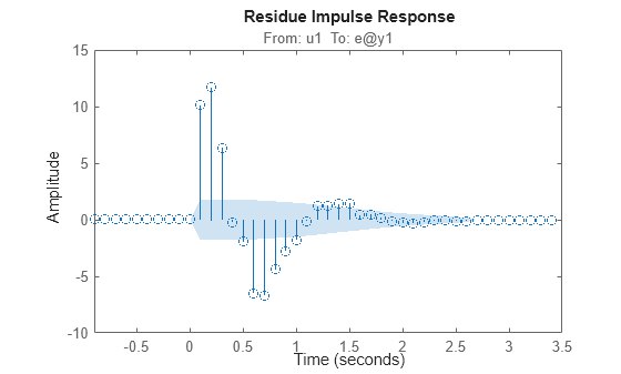 Figure contains an axes object. The axes object with title From: u1 To: e@y1 contains 2 objects of type line. One or more of the lines displays its values using only markers This object represents sys.