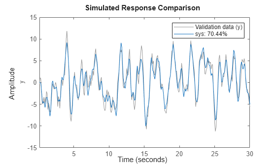 Figure contains an axes object. The axes object with ylabel y contains 2 objects of type line. These objects represent Validation data (y), sys: 70.44%.