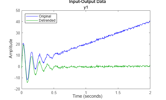 Figure contains an axes object. The axes object with title y1 contains 2 objects of type line. These objects represent Original, Detrended.