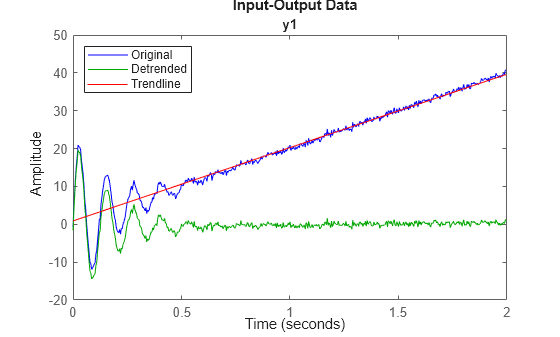 Figure contains an axes object. The axes object with title y1 contains 3 objects of type line. These objects represent Original, Detrended, Trendline.