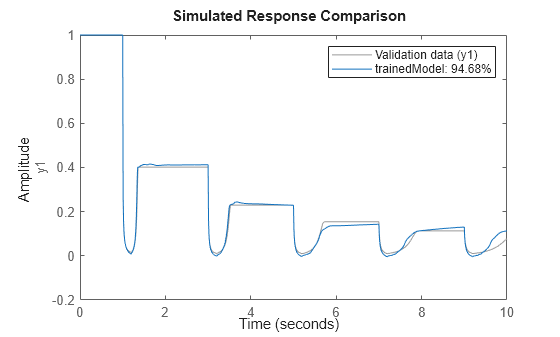 Figure contains an axes object. The axes object with ylabel y1 contains 2 objects of type line. These objects represent Validation data (y1), trainedModel: 94.68%.