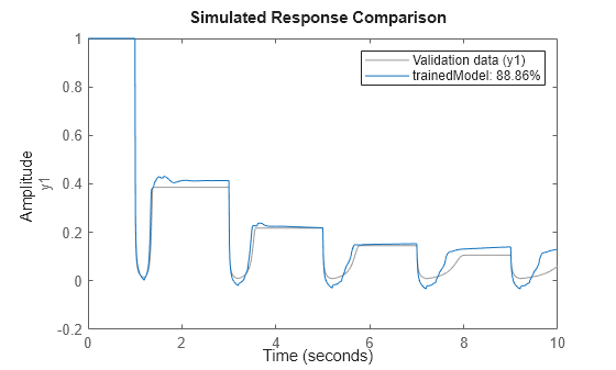 Figure contains an axes object. The axes object with ylabel y1 contains 2 objects of type line. These objects represent Validation data (y1), trainedModel: 88.86%.