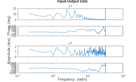 Figure contains 4 axes objects. Axes object 1 with title y1 contains an object of type line. This object represents z1f. Axes object 2 contains an object of type line. This object represents z1f. Axes object 3 with title u1 contains an object of type line. This object represents z1f. Axes object 4 contains an object of type line. This object represents z1f.