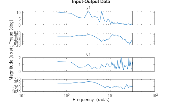 Figure contains 4 axes objects. Axes object 1 with title y1 contains an object of type line. This object represents datf. Axes object 2 contains an object of type line. This object represents datf. Axes object 3 with title u1 contains an object of type line. This object represents datf. Axes object 4 contains an object of type line. This object represents datf.
