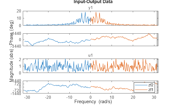 Figure contains 4 axes objects. Axes object 1 with title y1 contains 2 objects of type line. These objects represent zf2, zf1. Axes object 2 contains 2 objects of type line. These objects represent zf2, zf1. Axes object 3 with title u1 contains 2 objects of type line. These objects represent zf2, zf1. Axes object 4 contains 2 objects of type line. These objects represent zf2, zf1.