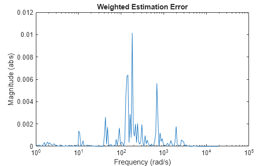 Figure contains an axes object. The axes object with title Weighted Estimation Error, xlabel Frequency (rad/s), ylabel Magnitude (abs) contains an object of type line.