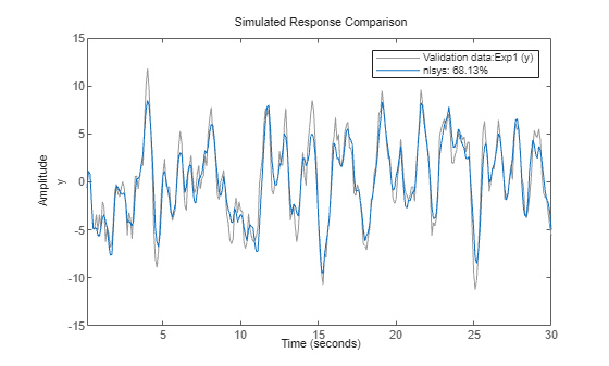 Figure contains an axes object. The axes object with ylabel y contains 2 objects of type line. These objects represent Validation data:Exp1 (y), nlsys: 68.13%.