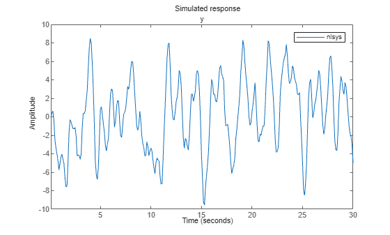 Figure contains an axes object. The axes object with title y contains an object of type line. This object represents nlsys.