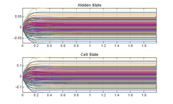 Figure contains 2 axes objects. Axes object 1 with title Hidden State contains 200 objects of type line. Axes object 2 with title Cell State contains 200 objects of type line.
