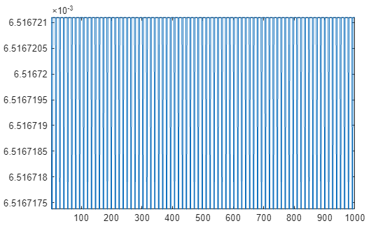 Figure contains an axes object. The axes object contains an object of type line.