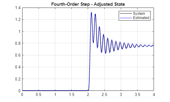 Figure contains an axes object. The axes object with title Fourth-Order Step - Adjusted State contains 2 objects of type line. These objects represent System, Estimated.