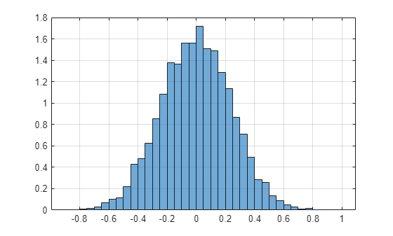 Figure contains an axes object. The axes object contains an object of type histogram.