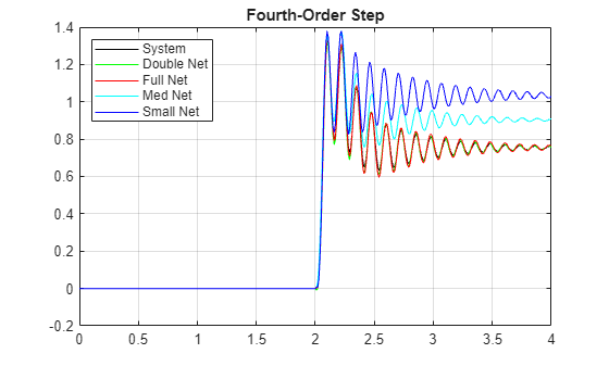 Figure contains an axes object. The axes object with title Fourth-Order Step contains 5 objects of type line. These objects represent System, Double Net, Full Net, Med Net, Small Net.